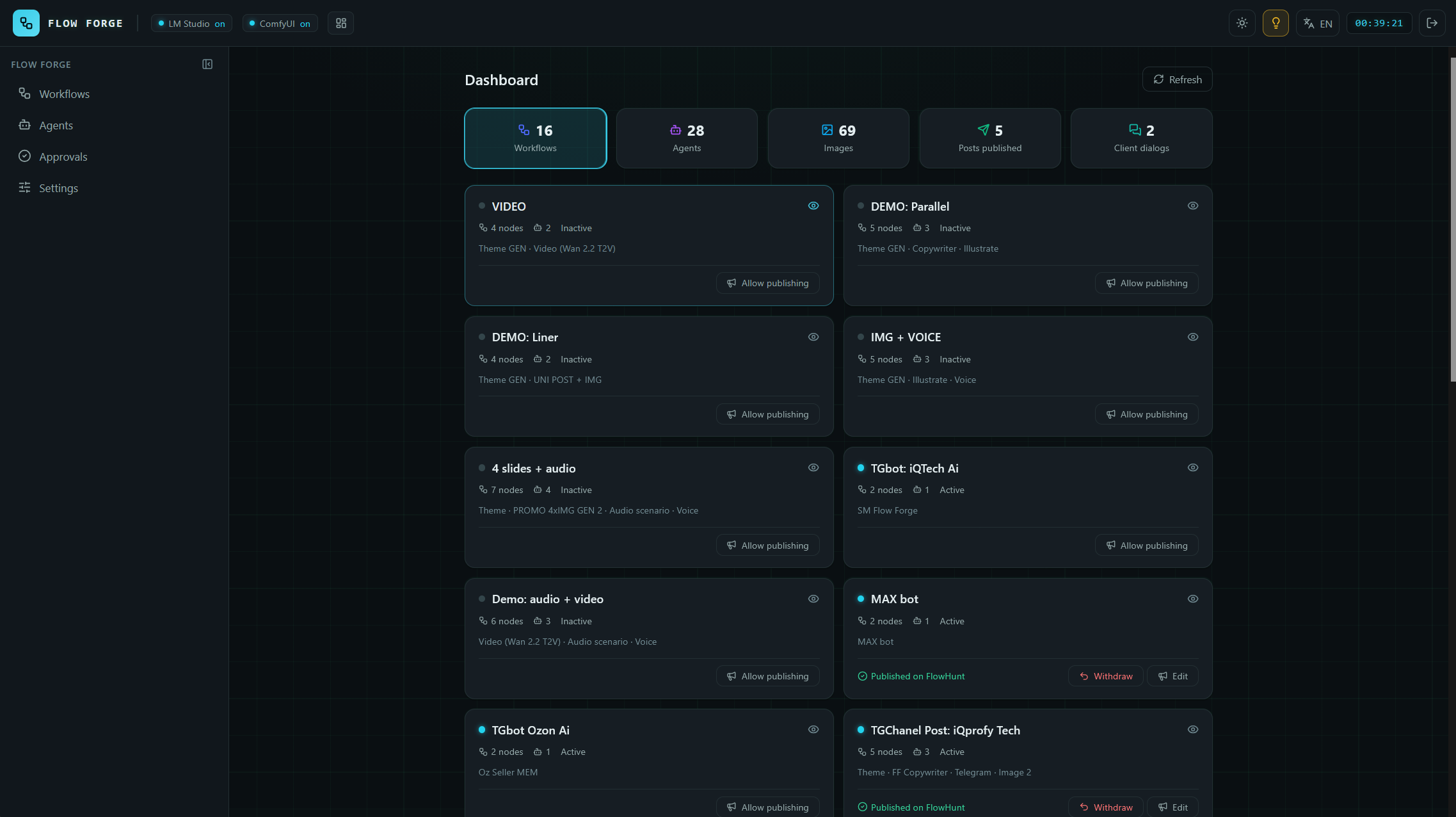 Скриншот Flow Forge — дашборд со статистикой публикаций